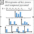 Histograms of key poses and temporal pyramids